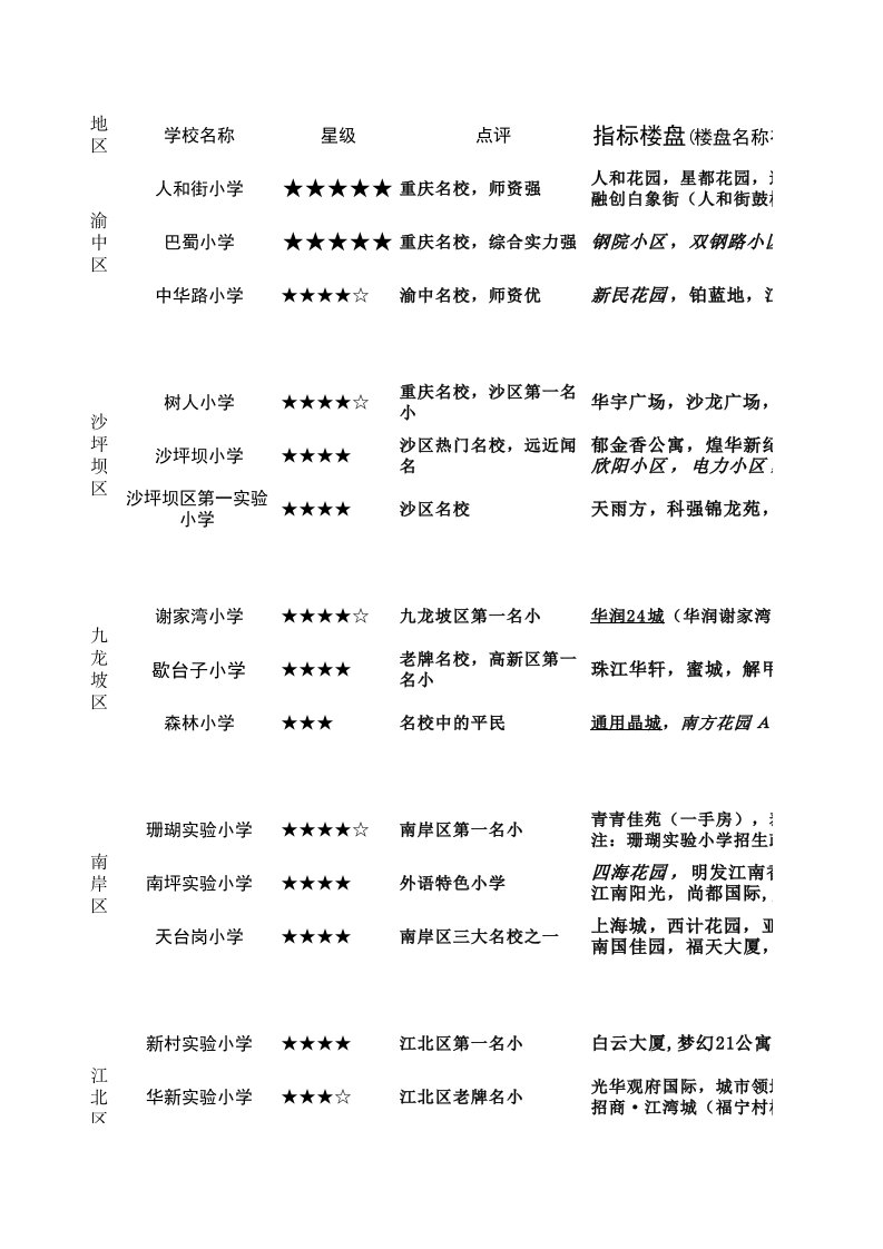 重庆主城学区房(重庆重点小学指标房)