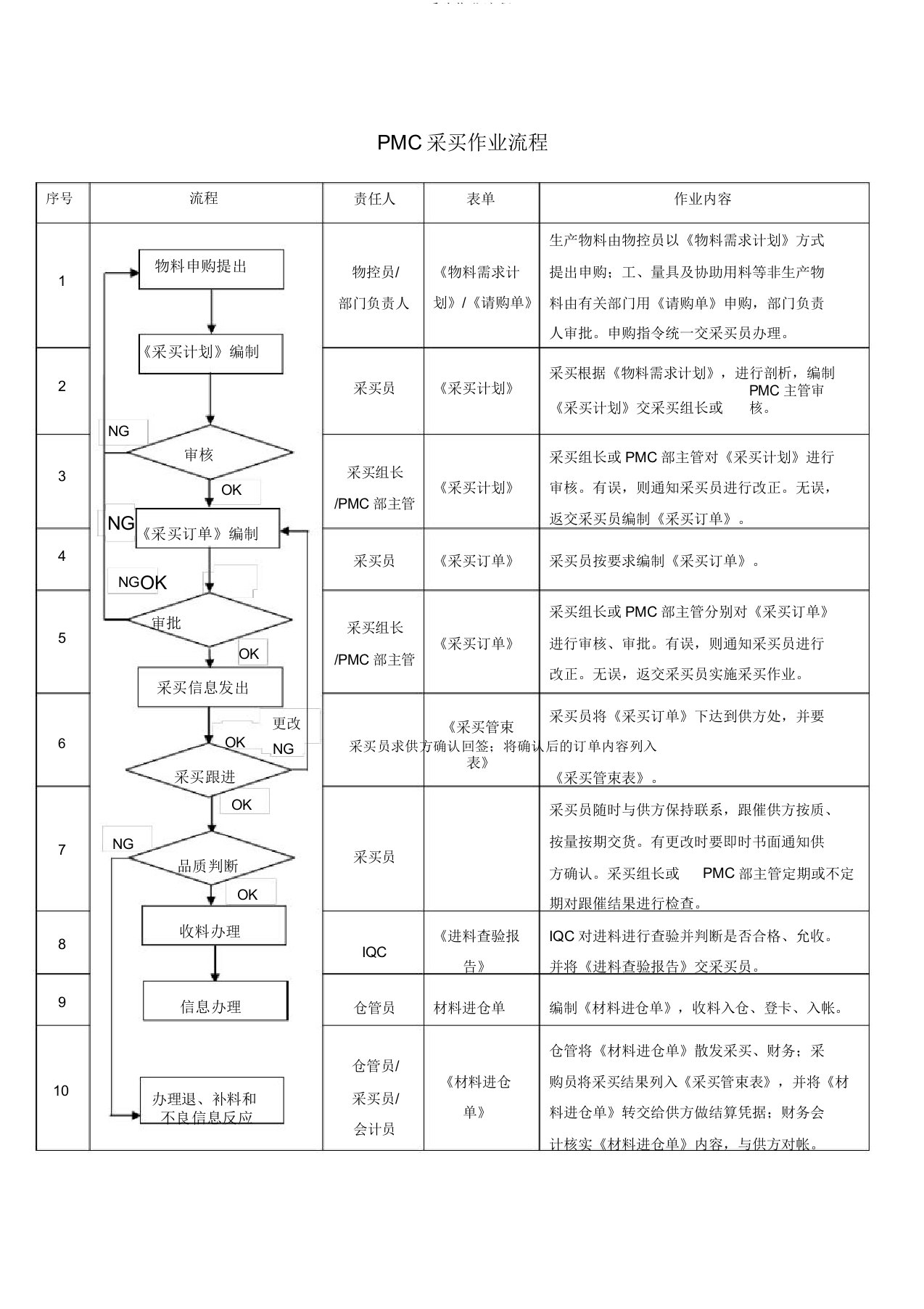 PMC采购作业流程