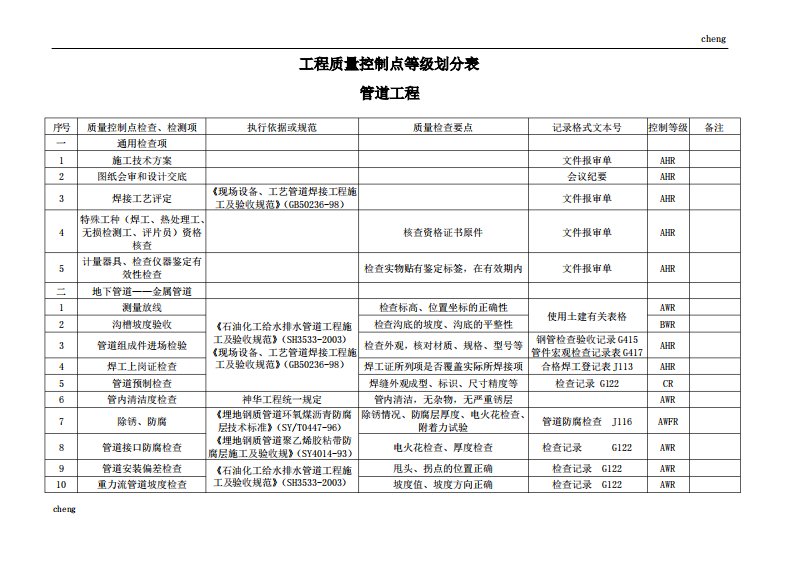 管道工程质量【控制专区】点等级划分表