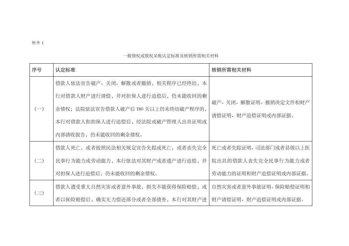 一般债权或股权呆账认定标准及核销所需相关材料