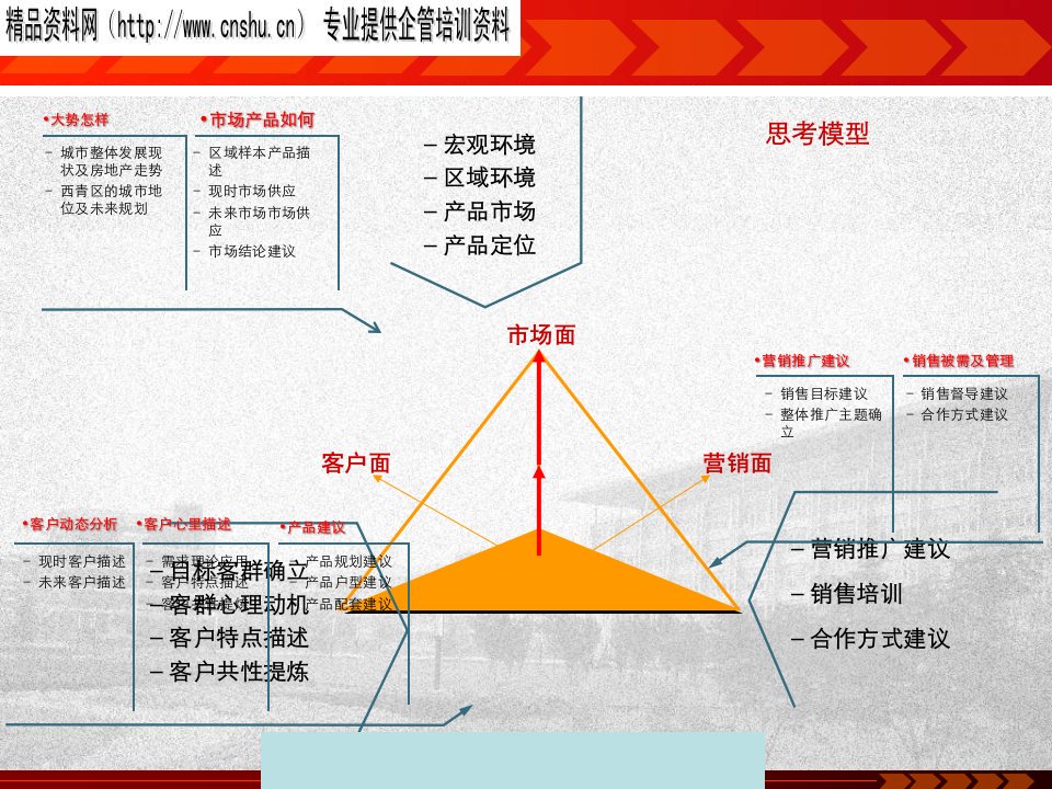 伟业顾问天津语态村地产项目分析报告