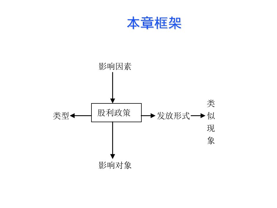 利润分配管理PPT55页