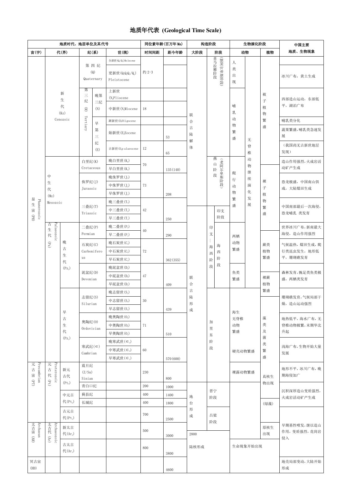地质年代表(最全版本)