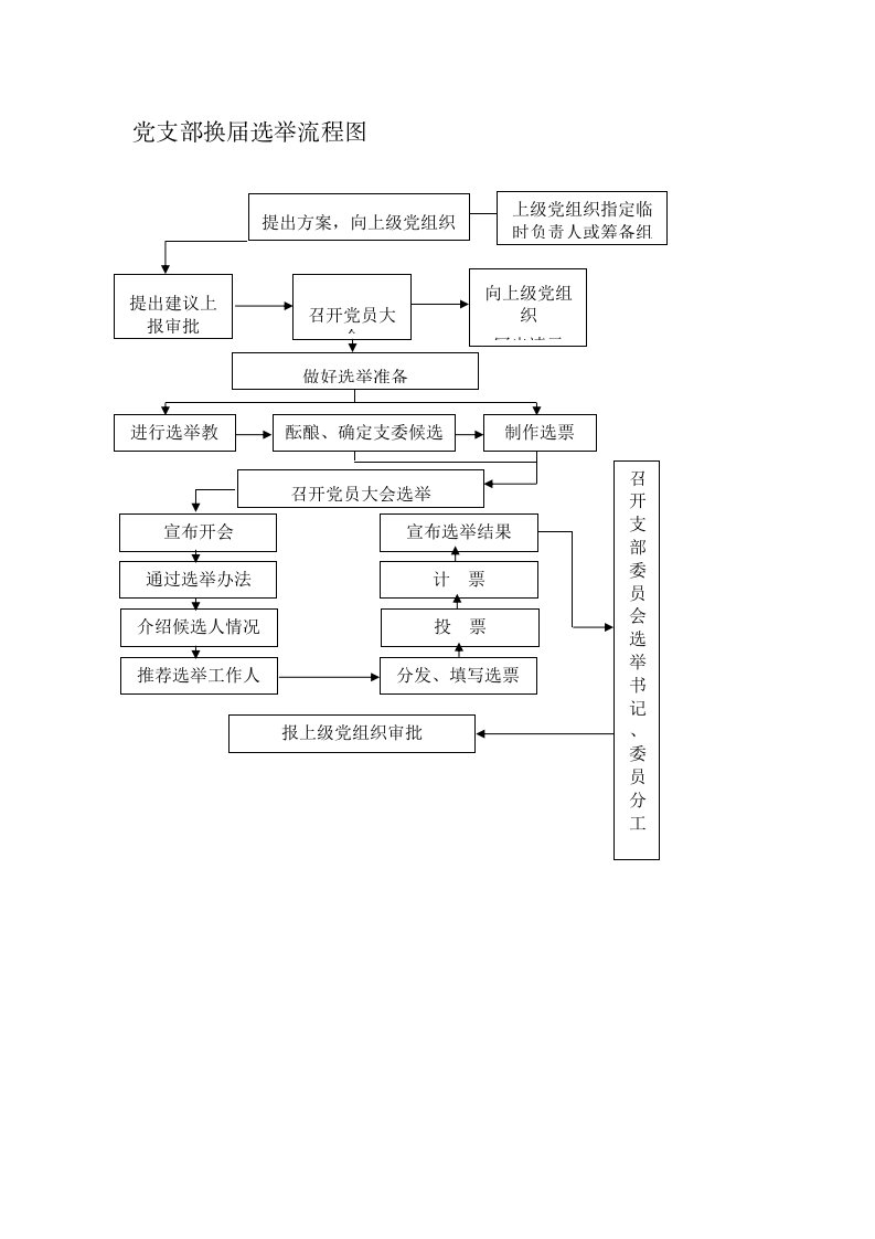 党支部换届选举流程图