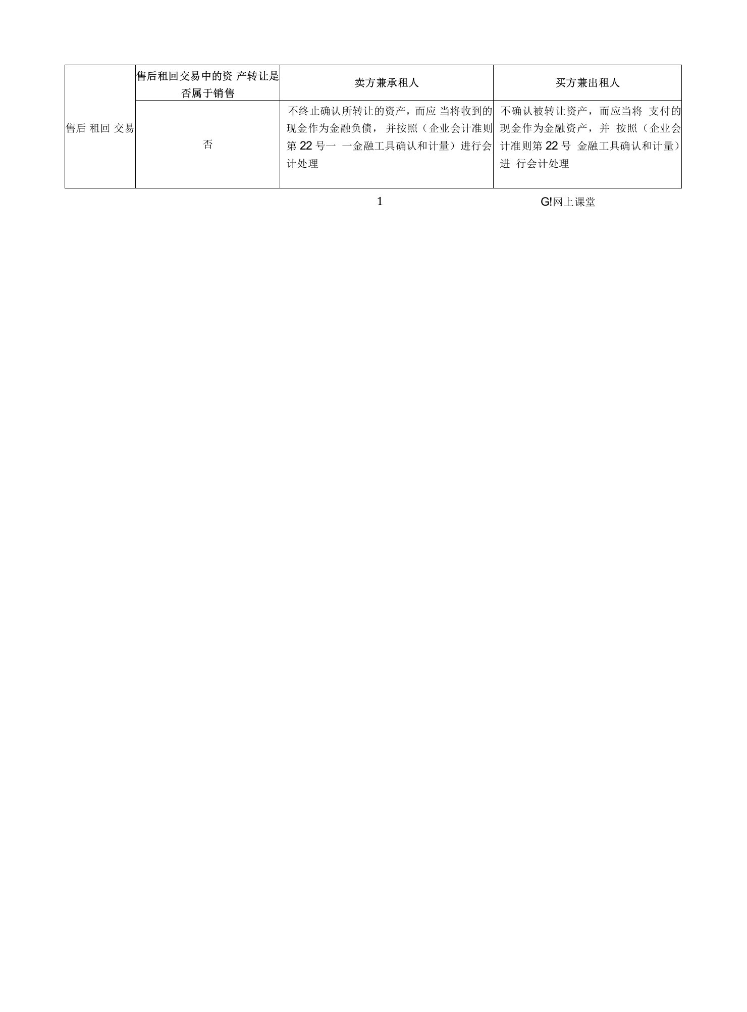 2022年考研重点之售后租回交易.docx