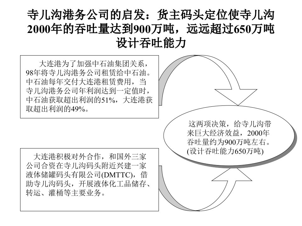 秦皇岛港战略规划