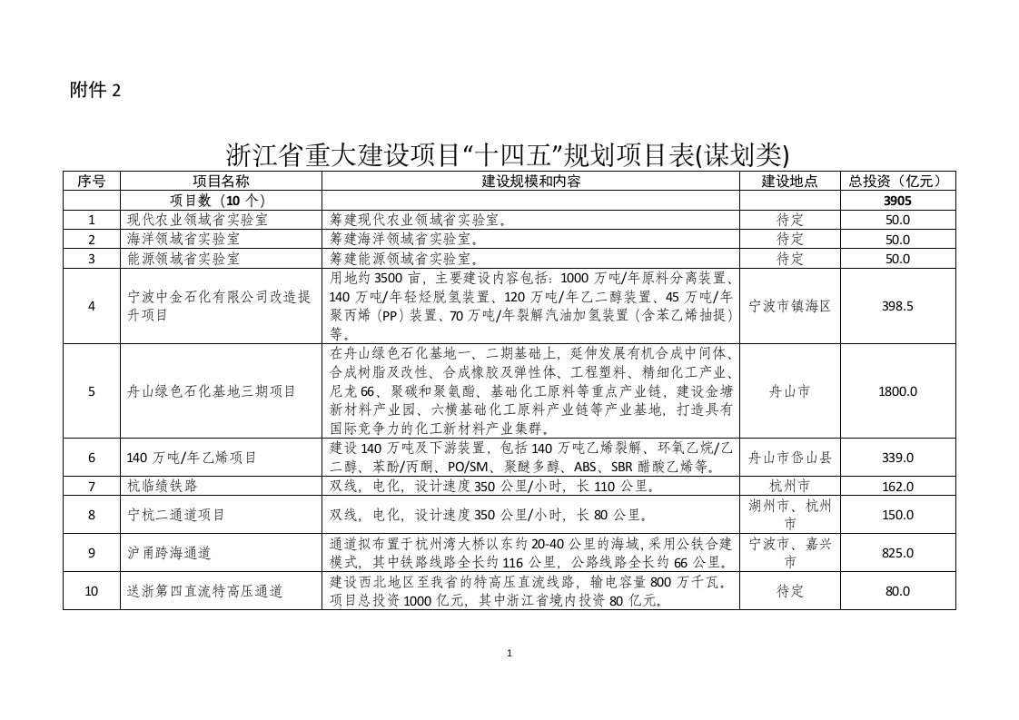 浙江省重大建设项目“十四五”规划项目表（谋划类）