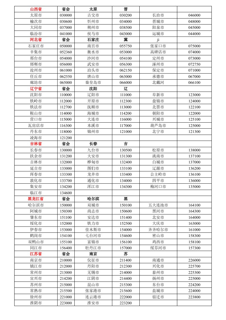 全国省市邮编汇总表