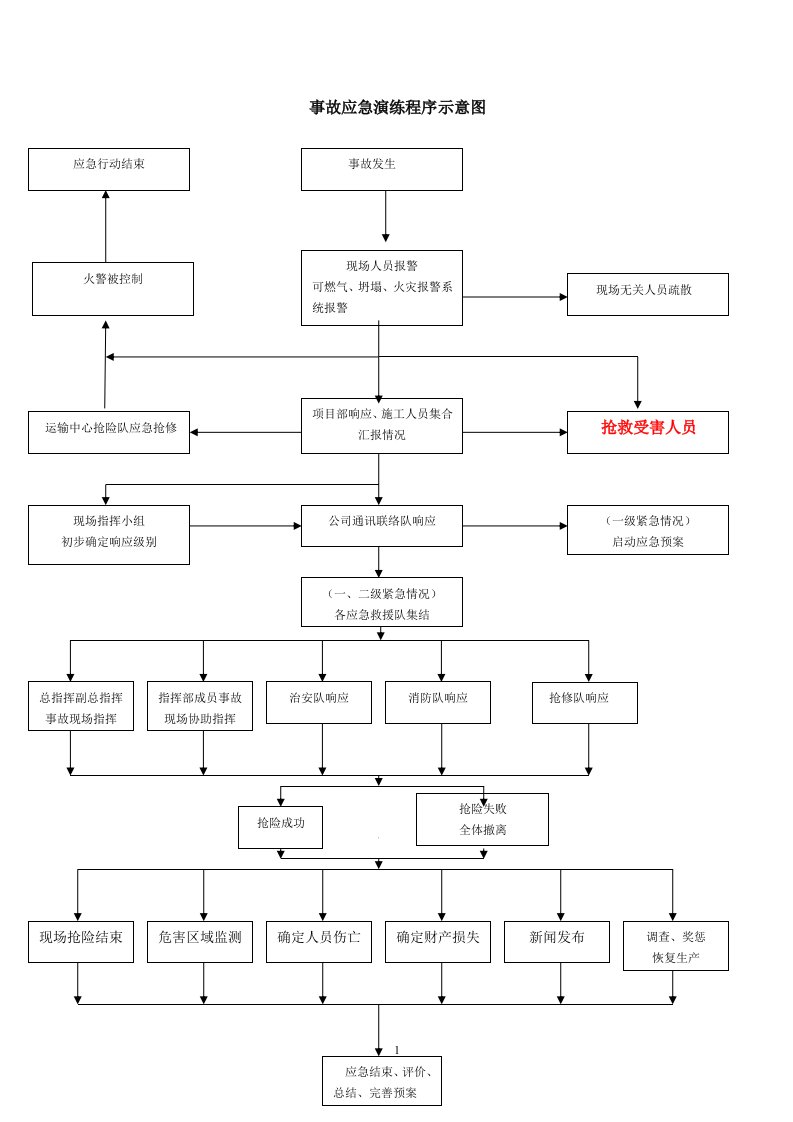 应急演练—急救篇骨折、烧伤、触电急救演练