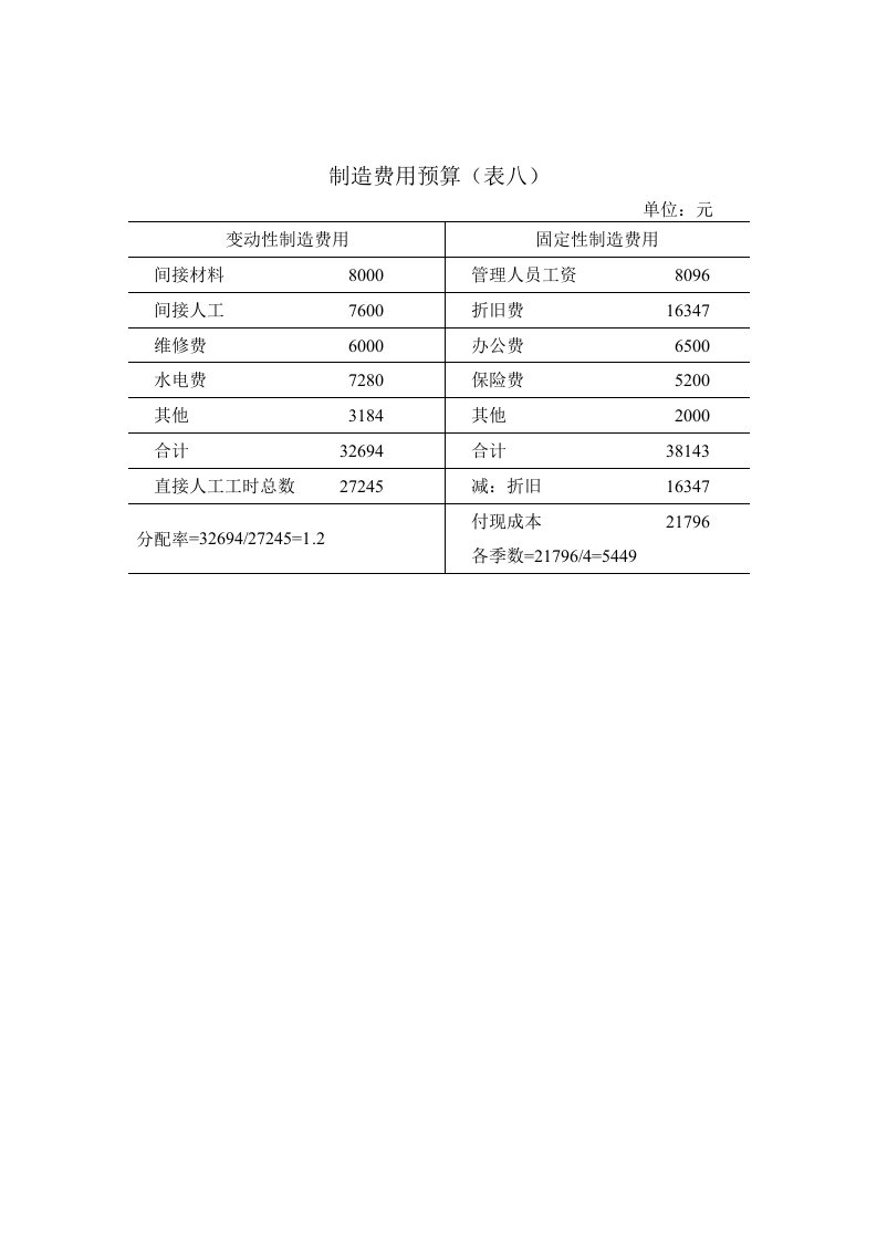 制造费用预算(表八)