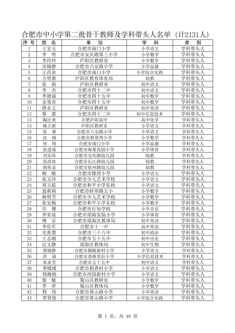 合肥市中小学第二批骨干教师及学科带头人名单