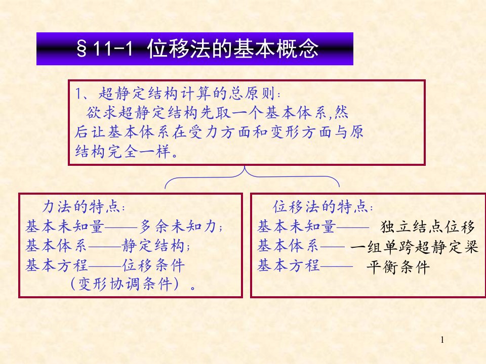 工程力学位移法计算超静定结构