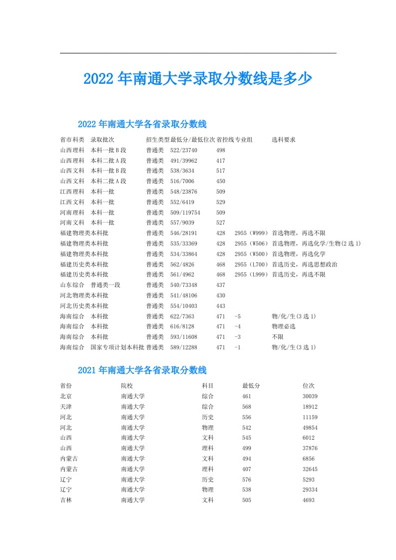 南通大学录取分数线是多少