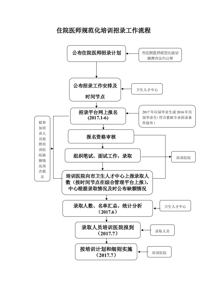 住院医师规范化培训招录工作流程