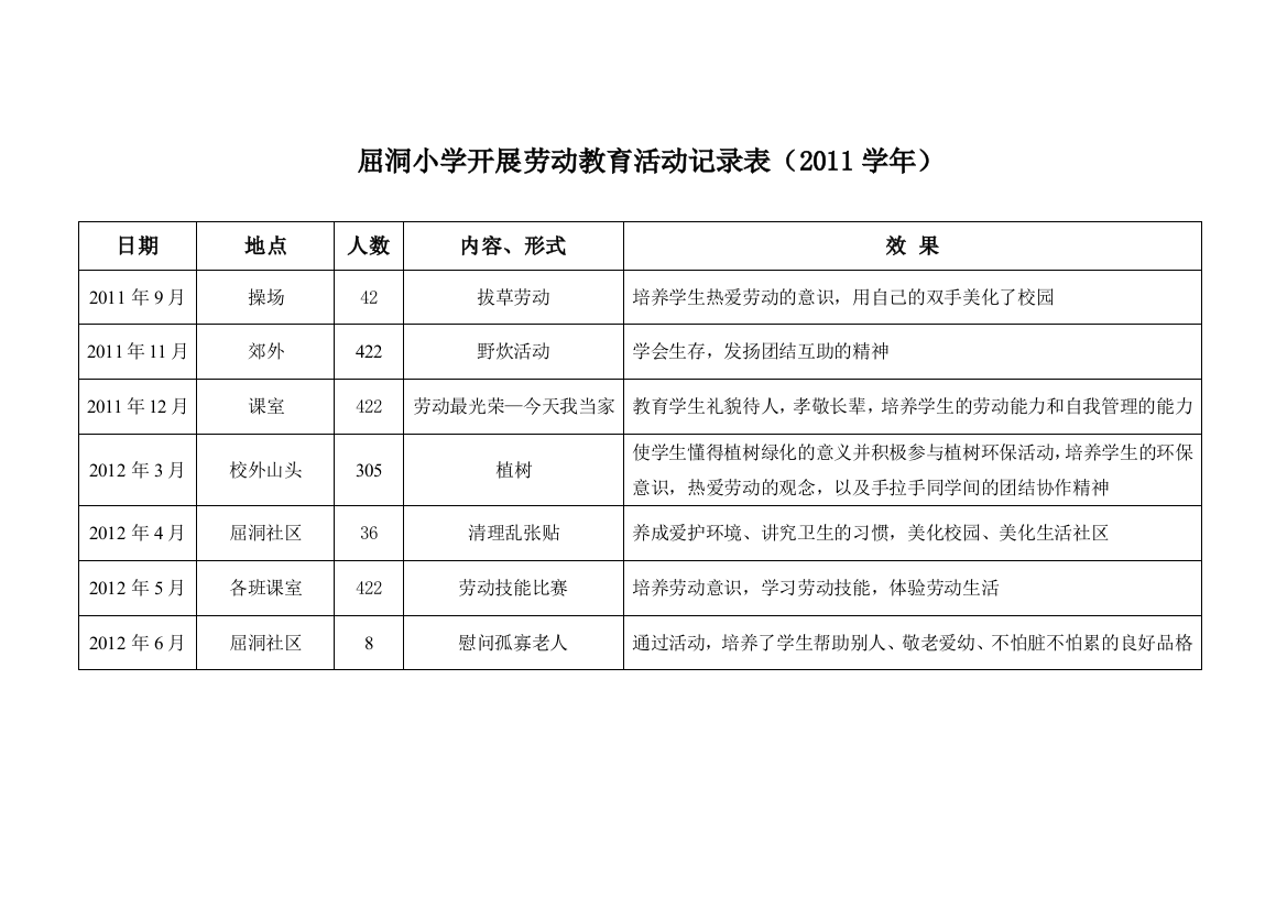 2011学年开展劳动教育活动记录表