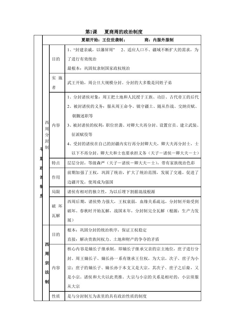 人教版历史必修一知识整合复习提纲