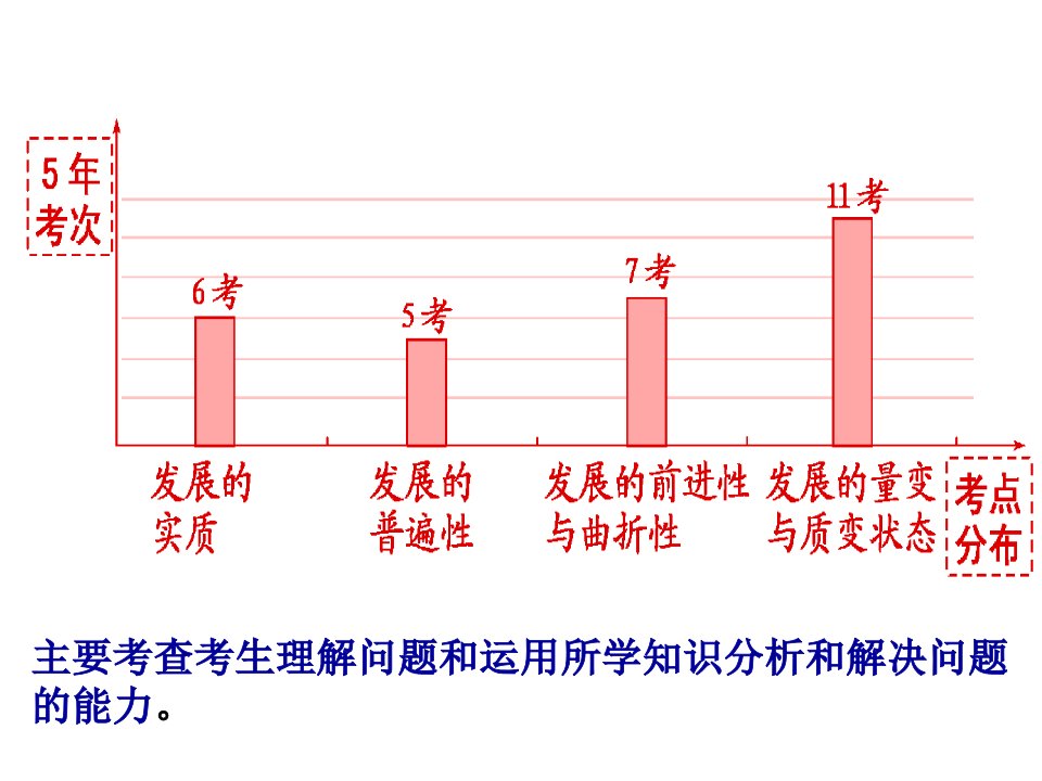 唯物辩证法的发展观一轮复习