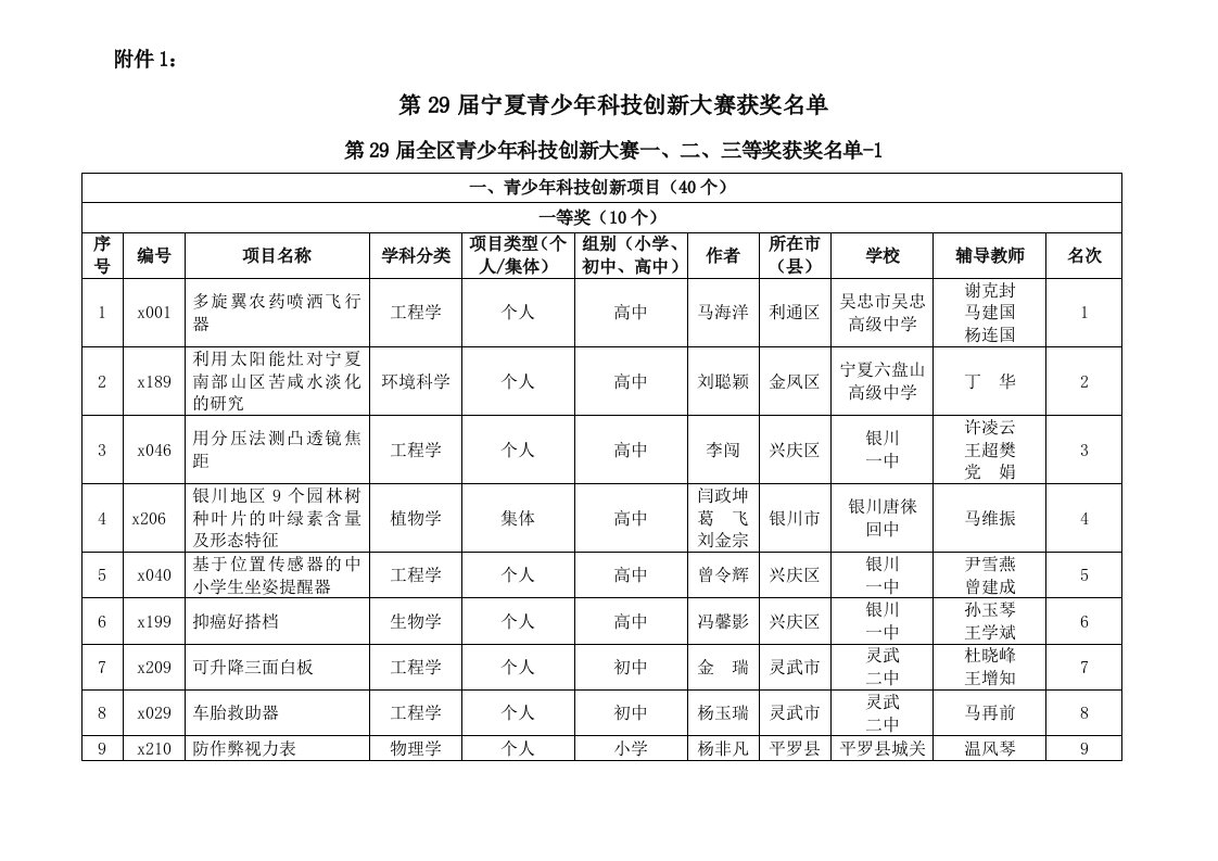 青少年创新大赛获奖名单