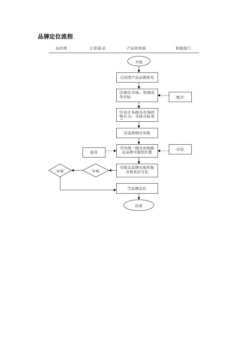 品牌管理-品牌定位流程