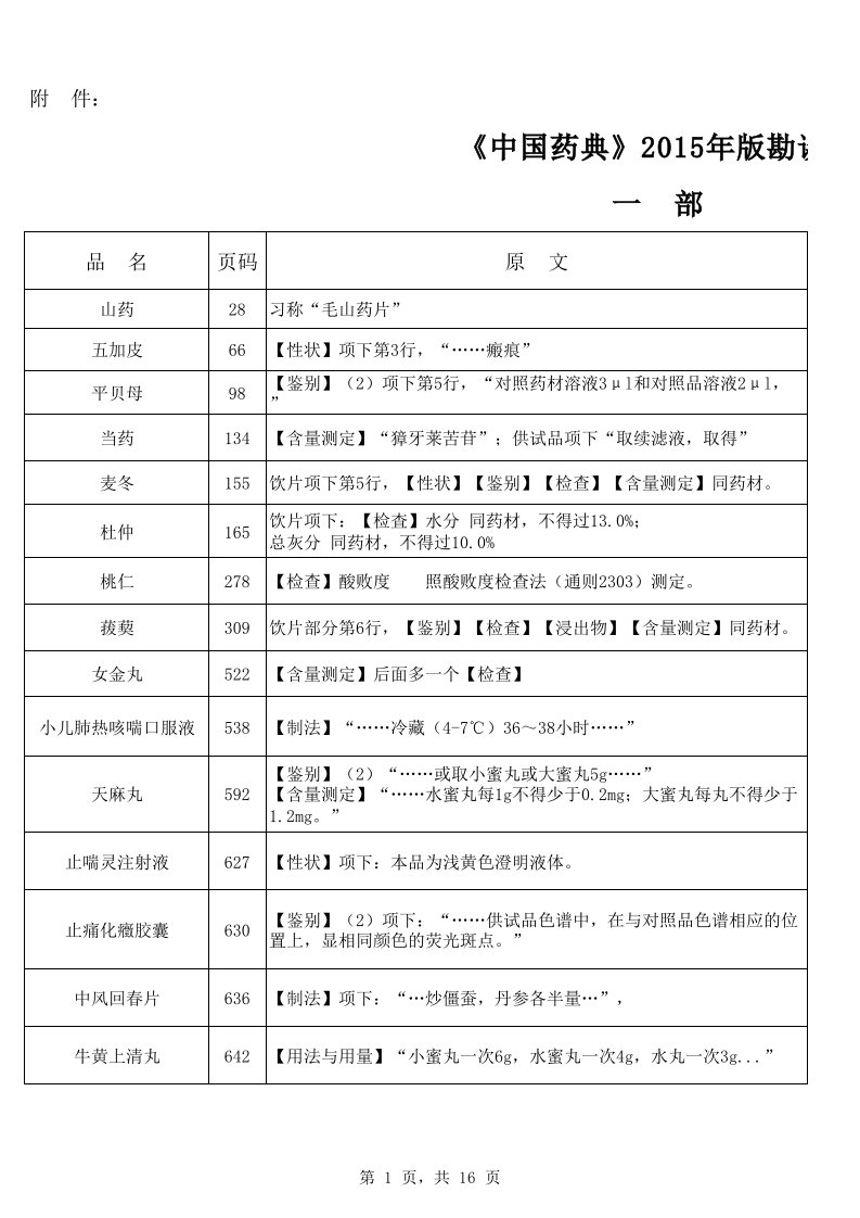 《中国药典》2015年版勘误表(第一批)