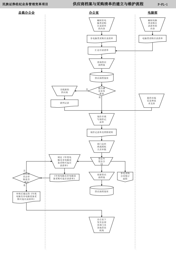 某信托投资公司供应商档案与采购清单的建立与维护流程(ppt)-生产制度表格