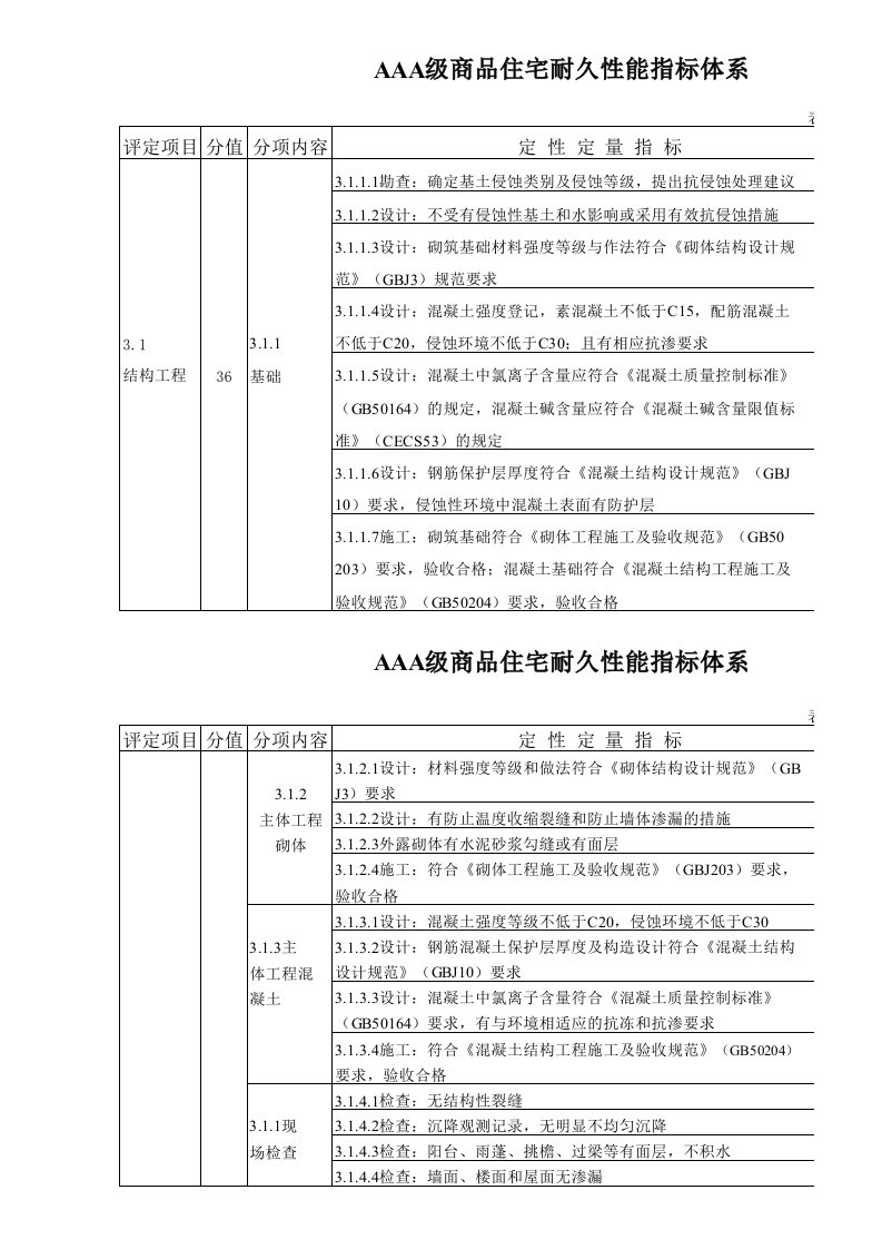 房地产经营管理-AAA级商品住宅耐久性能指标体系