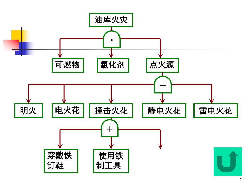 事故树分析法讲义