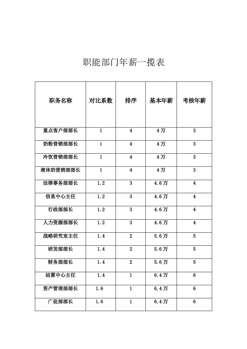 公司职能部门年薪一揽表