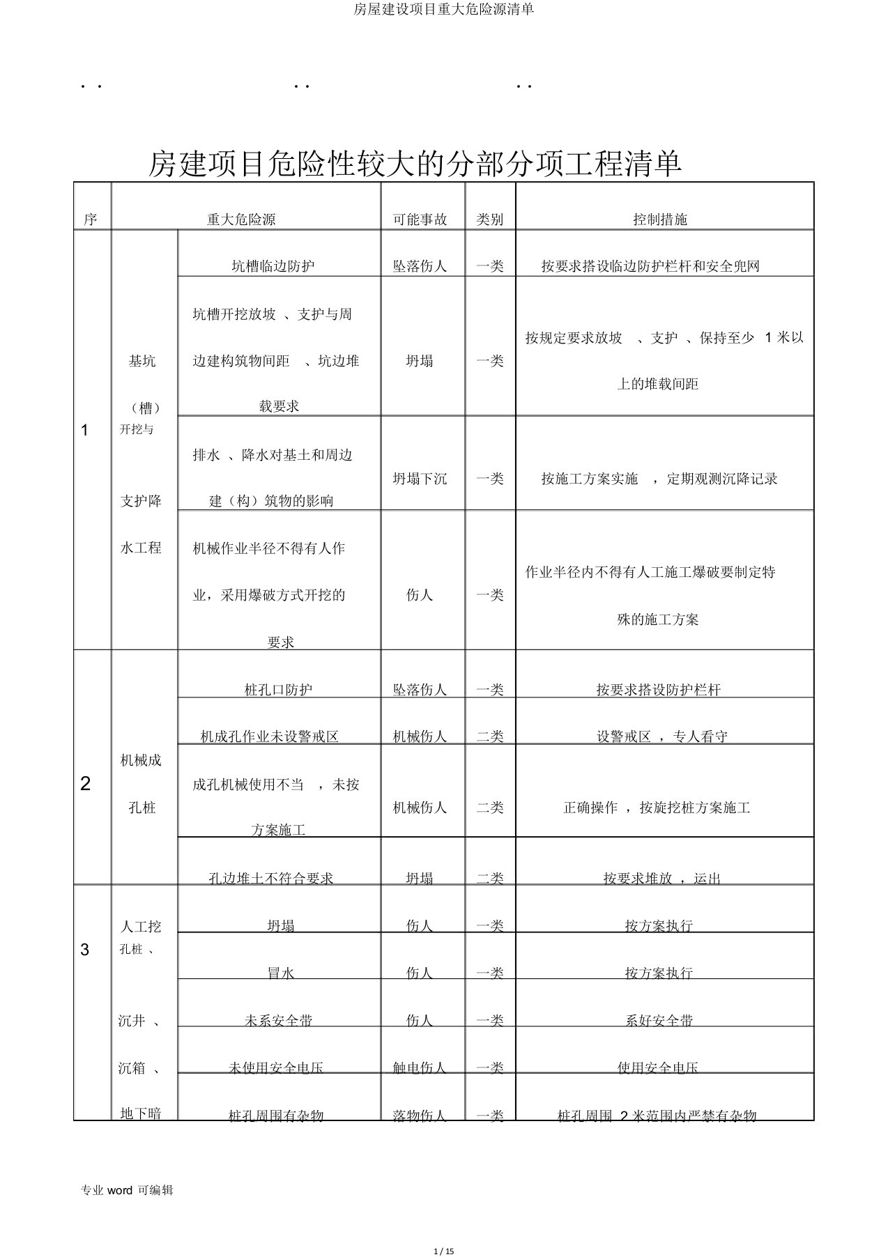 房屋建设项目重大危险源清单