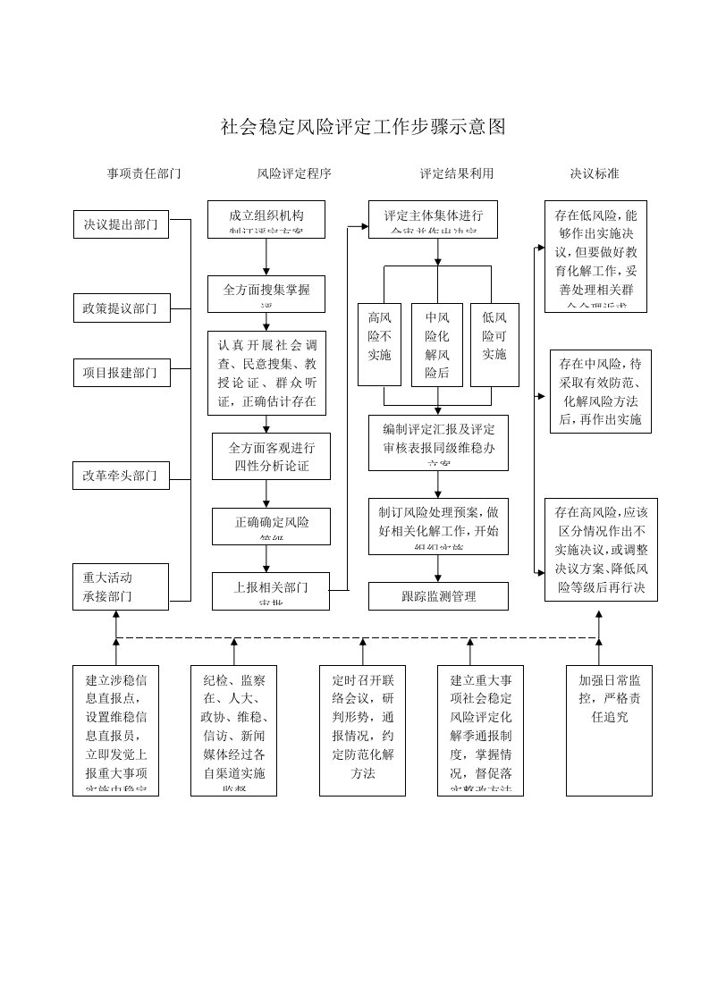 2021年社会稳定风险评估工作标准流程示意图