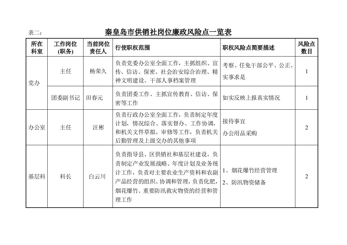 秦皇岛市供销社岗位廉政风险点一览表