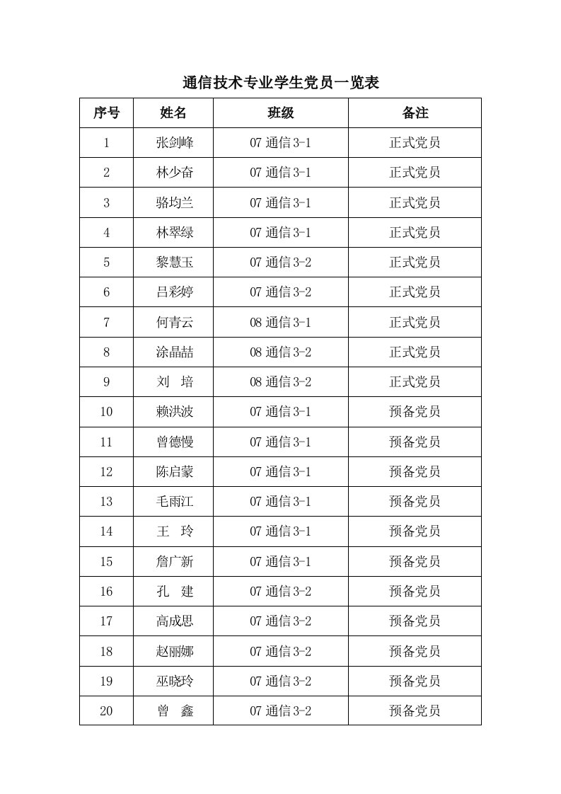 通信技术专业学生党员一览表