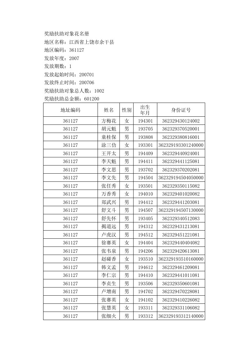 奖励扶助对象花名册