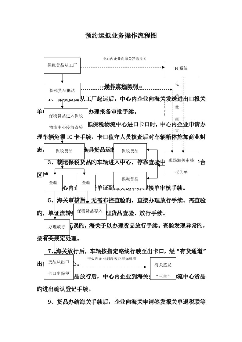 报关业务操作流程图