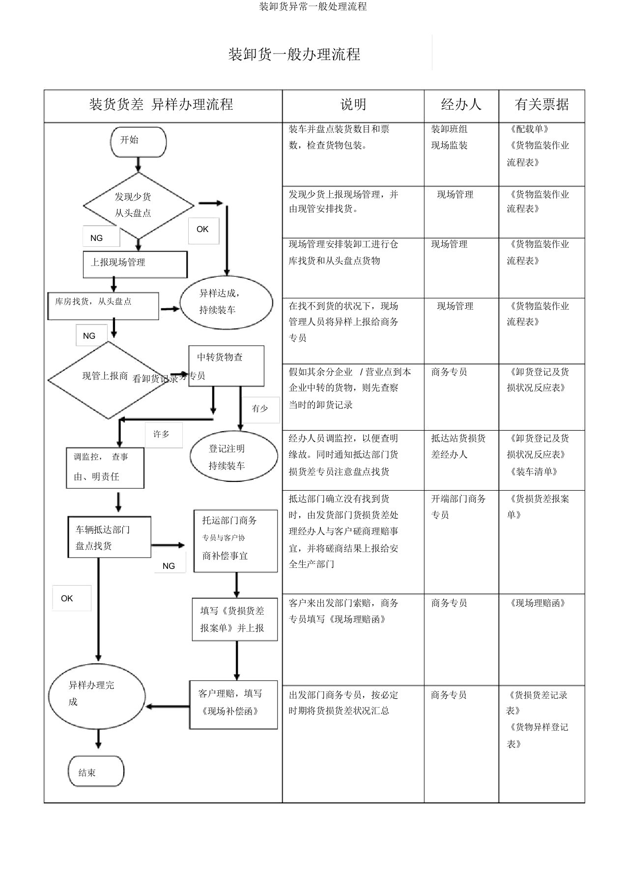 装卸货异常一般处理流程