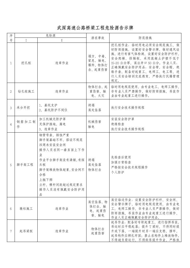 武深高速公路桥梁工程危险源告示牌