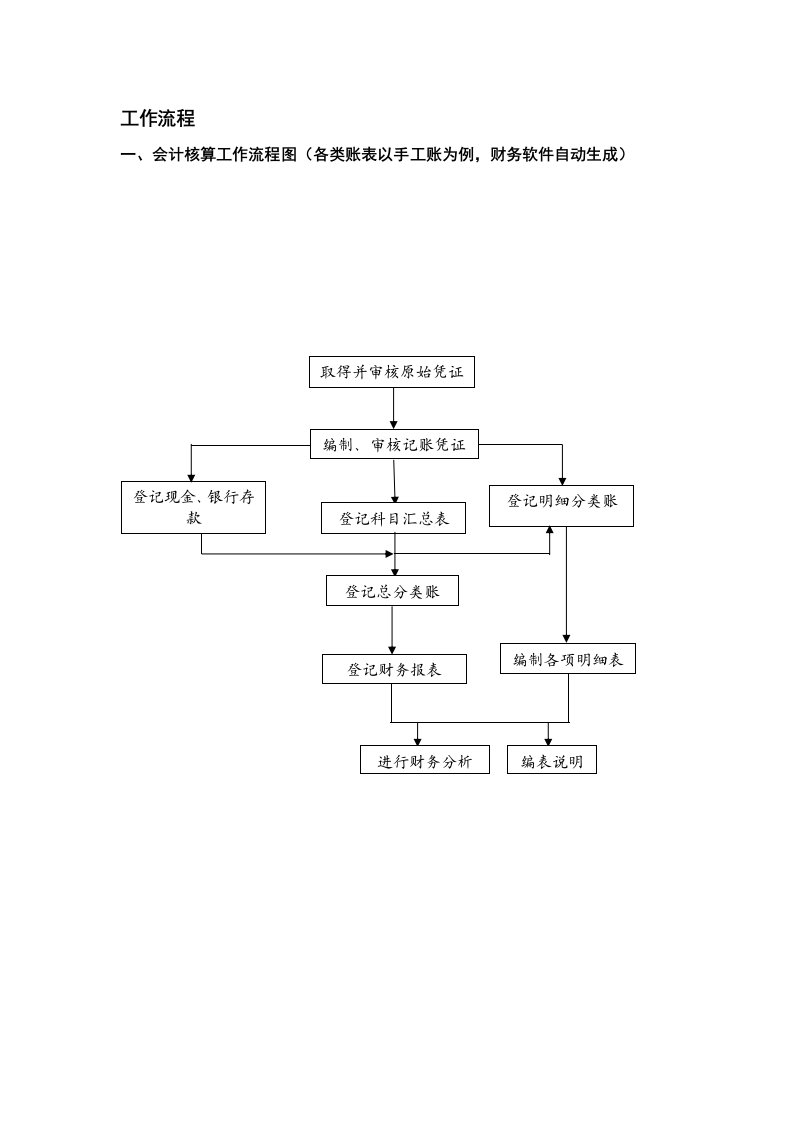 会计核算工作流程图