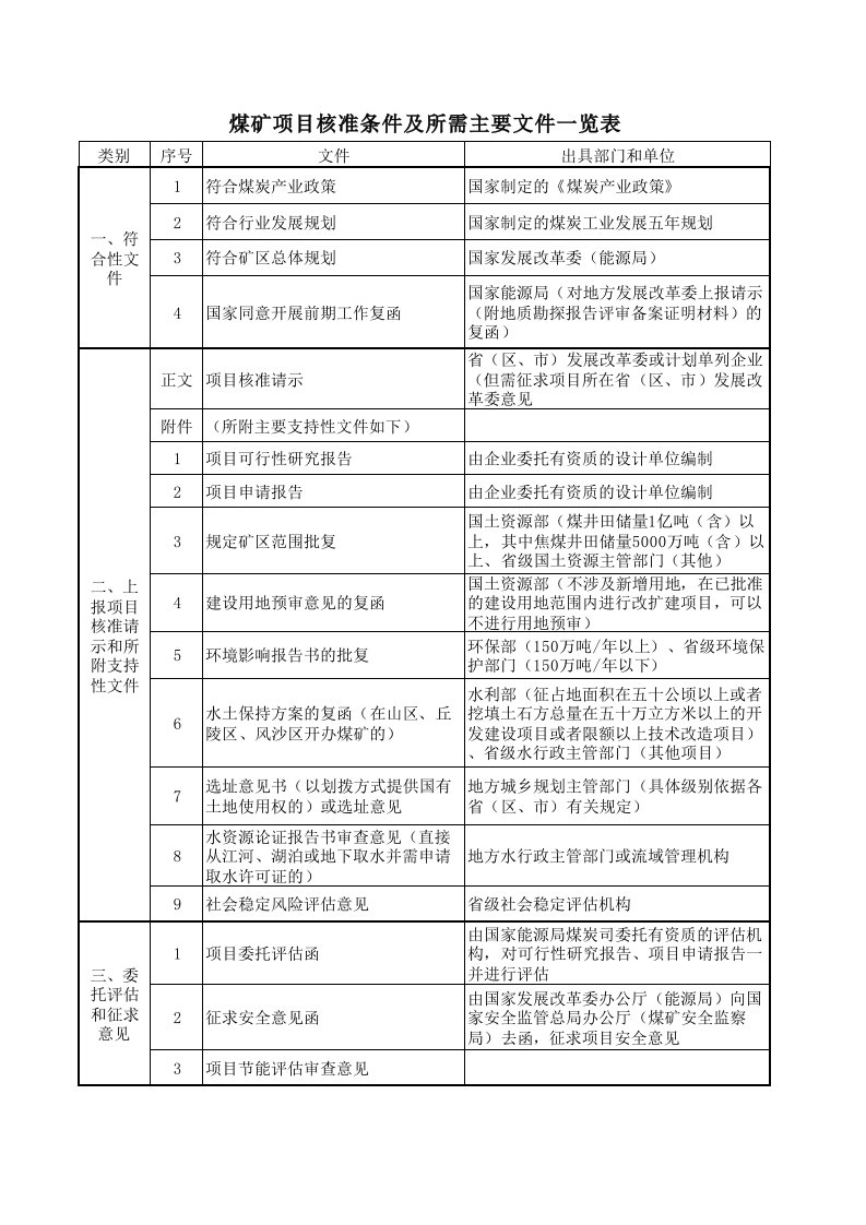 煤矿项目核准条件及所需主要文件一览表