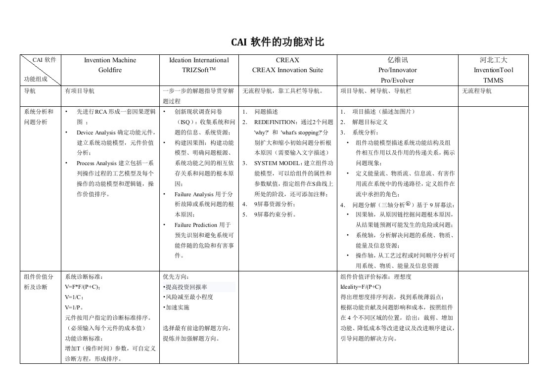 CAI软件功能对比