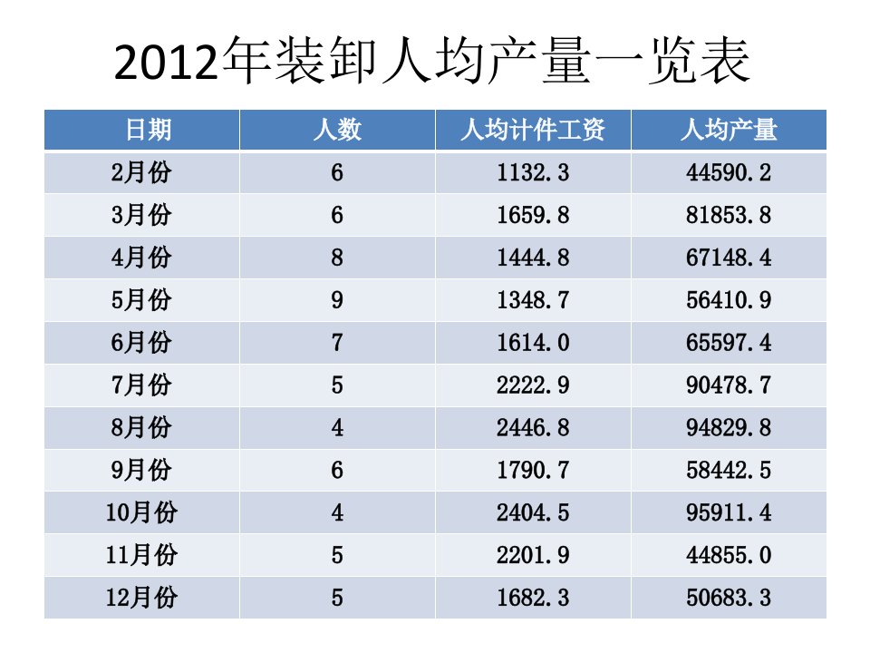 各部门人均产值