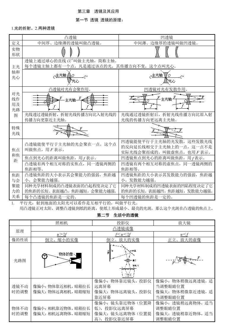 光学照相机原理汇总