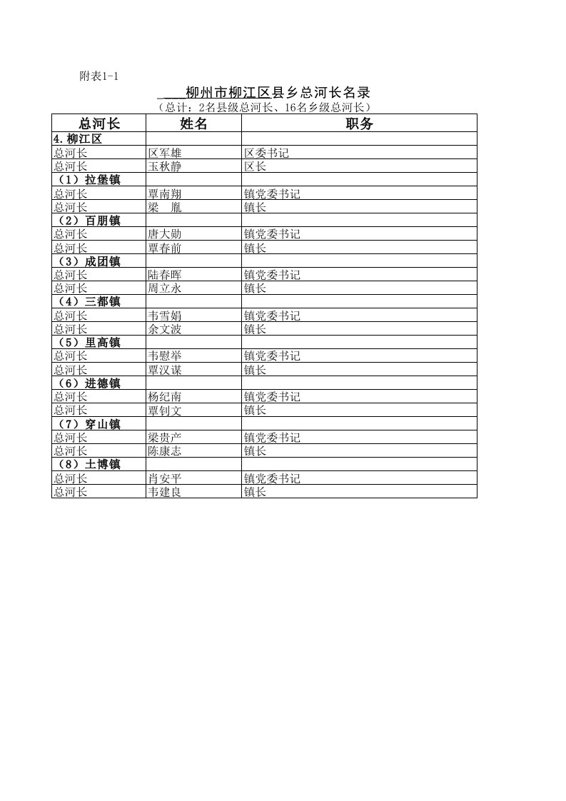 附表1-1总河长名录