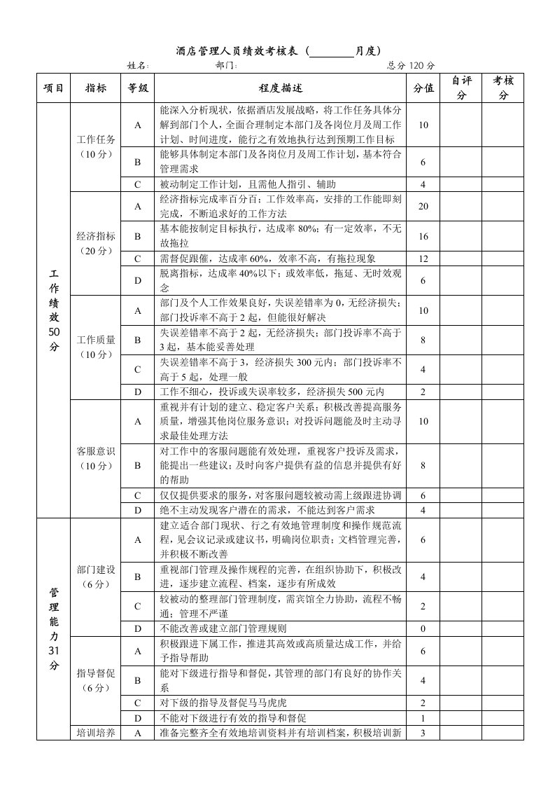 酒店管理人员绩效考核表