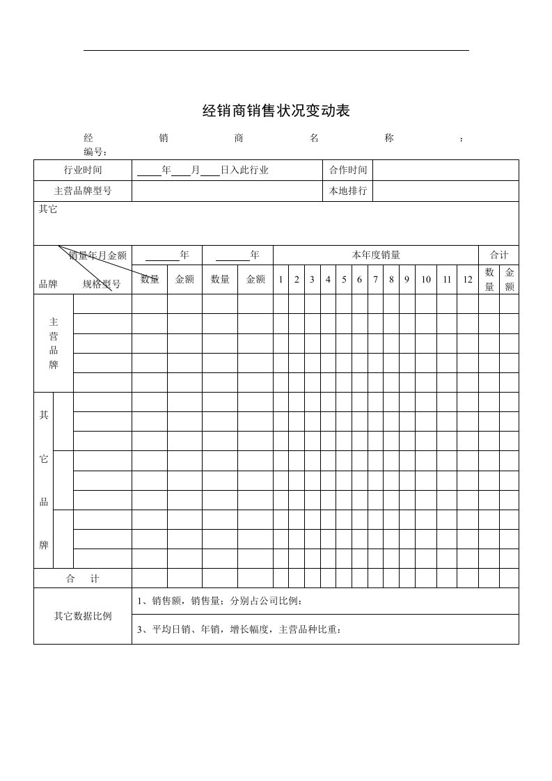 【管理精品】经销商销售状况变动表