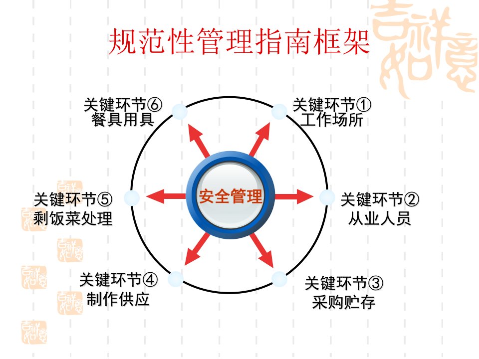 2012年春季开学学校食堂食品安全知识培训