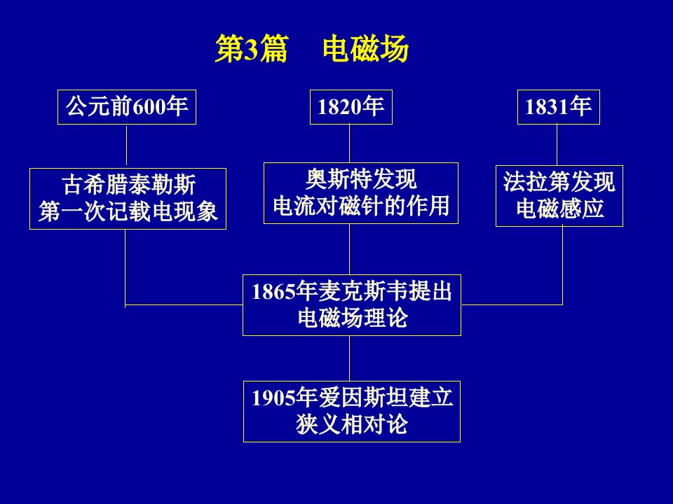 电磁场和电磁波解读