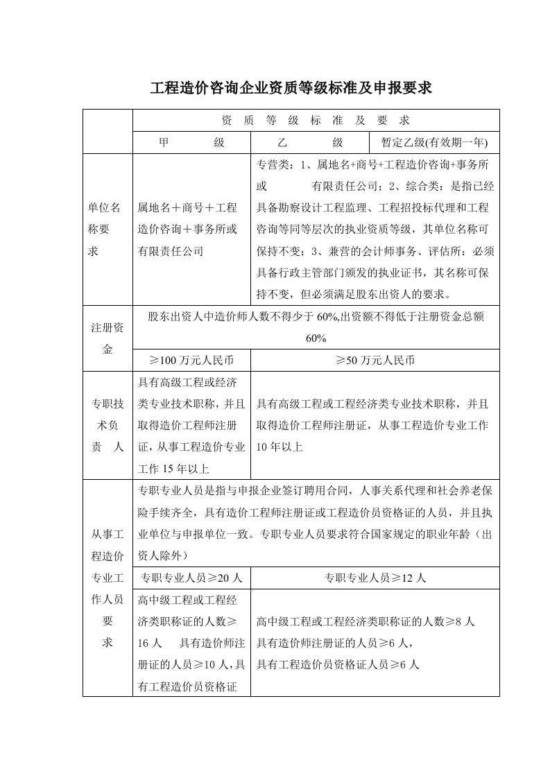 工程造价咨询企业资质等级标准及申报要求