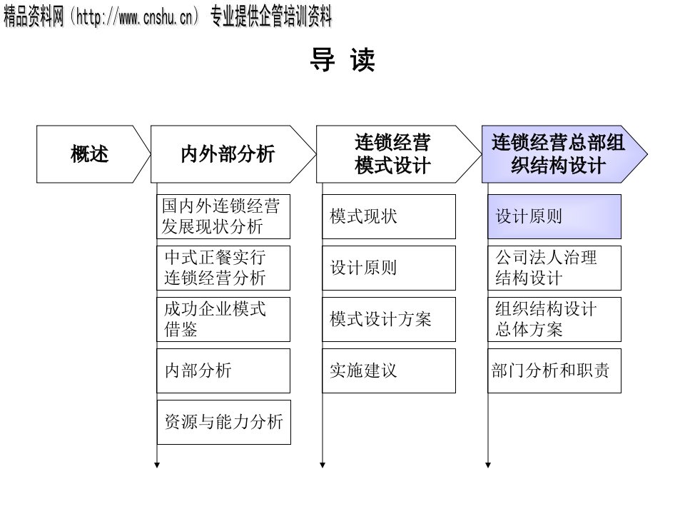 北大纵横《全聚德烤鸭股份有限公司连锁经营方案设计（三）》40页