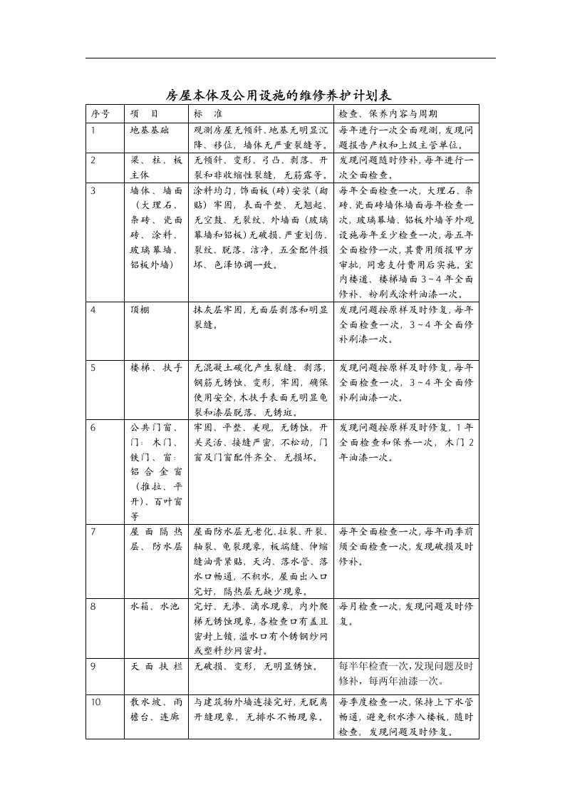 房屋本体及公用设施的维修养护计划表