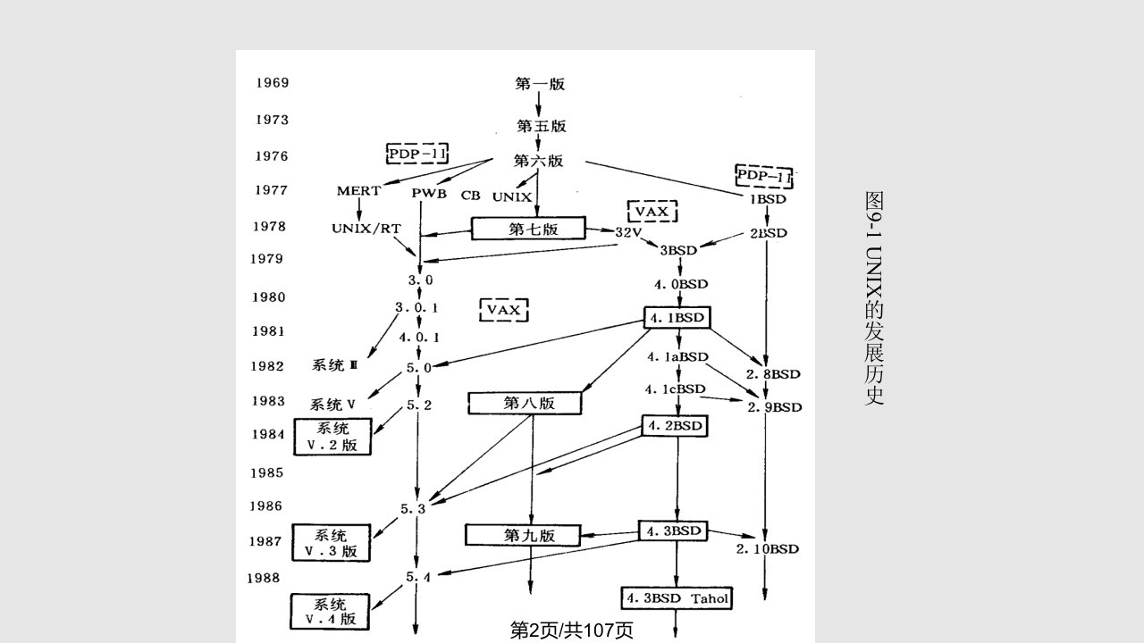 UNIX系统内核结构